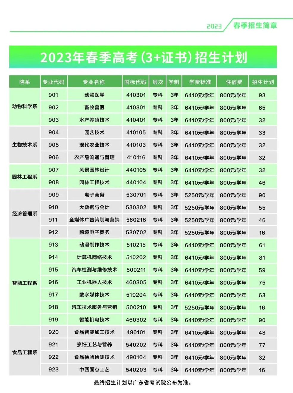 广东茂名农林科技职业学院2023年春季高考3+证书录取分数