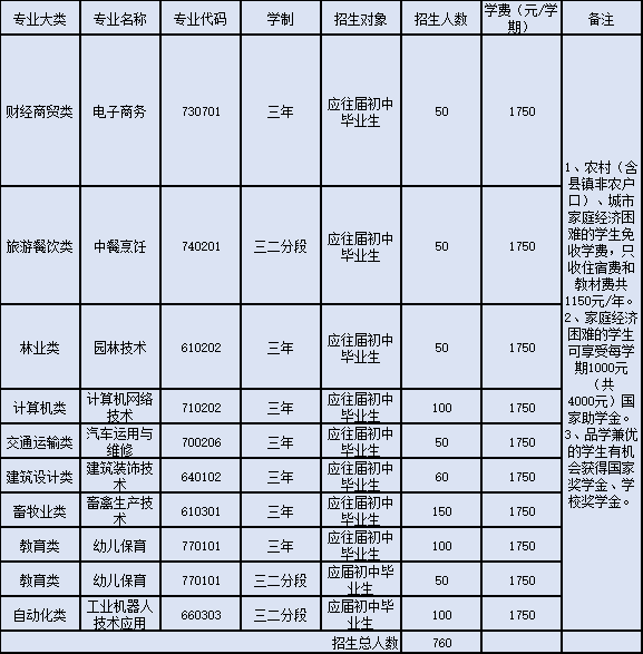 广东省高州农业学校2023年招生计划