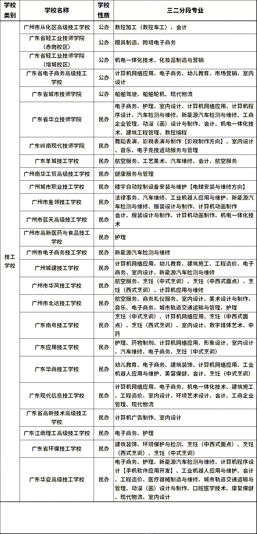 想报名中职学校？这三个类别要先分清！