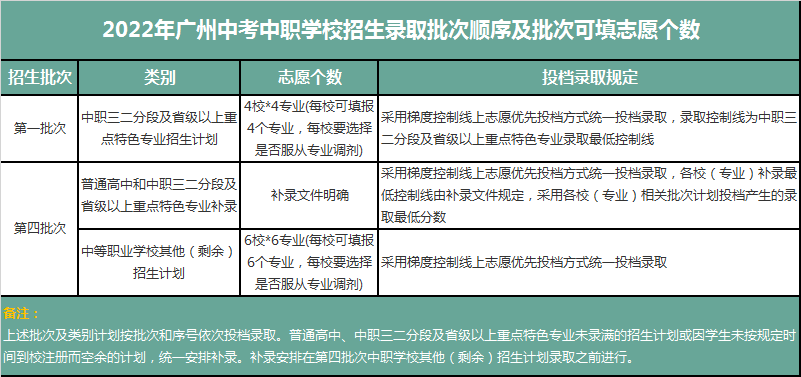 广东中职志愿怎么填？这份指南请收好！