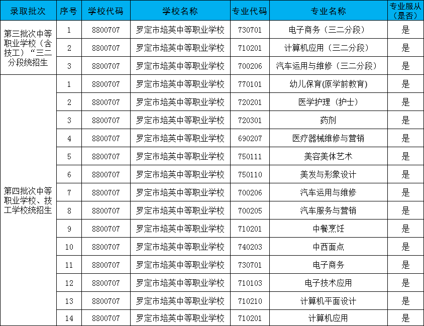 罗定市培英中等职业学校2023年新生填报志愿须知