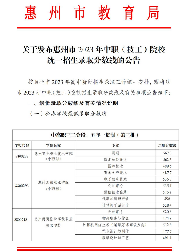惠州市 2023 年中职(技工)院校统一招生录取分数线的公告