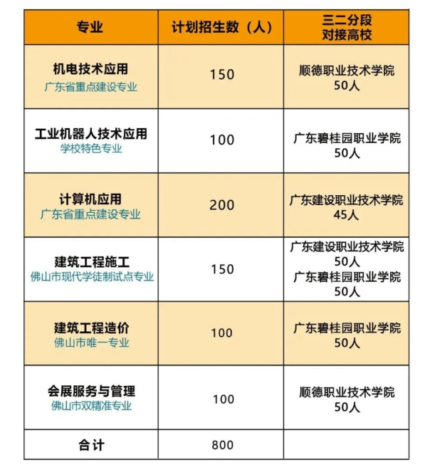 顺德区北滘职业技术学校2023年招生计划