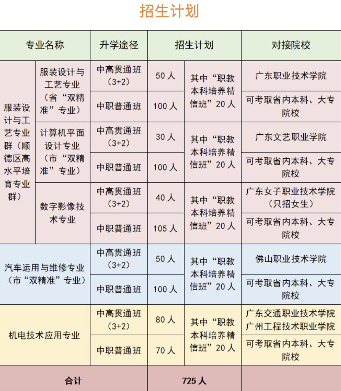 均安职业技术学校2023年招生计划