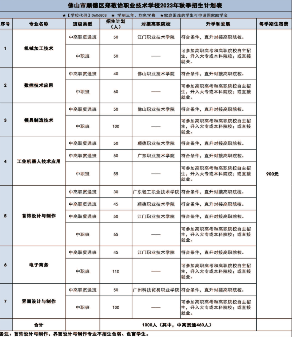 郑敬诒职业技术学校2023年招生计划