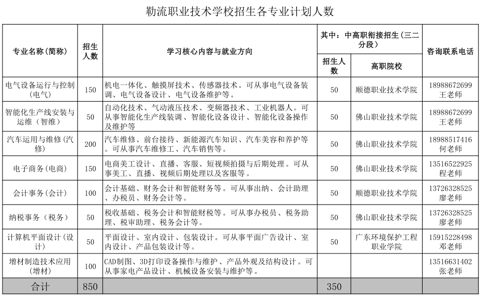 勒流职业技术学校2023年招生计划