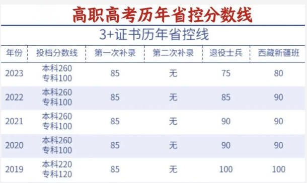 2023广东3+证书（部分）高职高考院校最低录取分数线