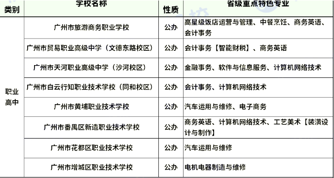 广东中专升学网省级重点特色专业招生学校表