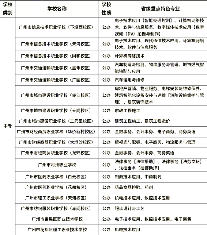 广东中专升学网省级重点特色专业招生学校表