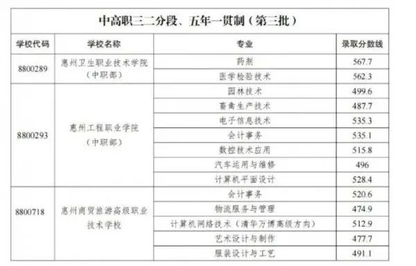 2023惠州中职技工学校录取分数线公布！志愿录取结果已可查！