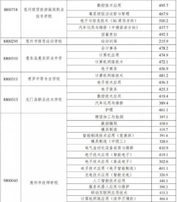 2023惠州中职技工学校录取分数线公布！志愿录取结果已可查！