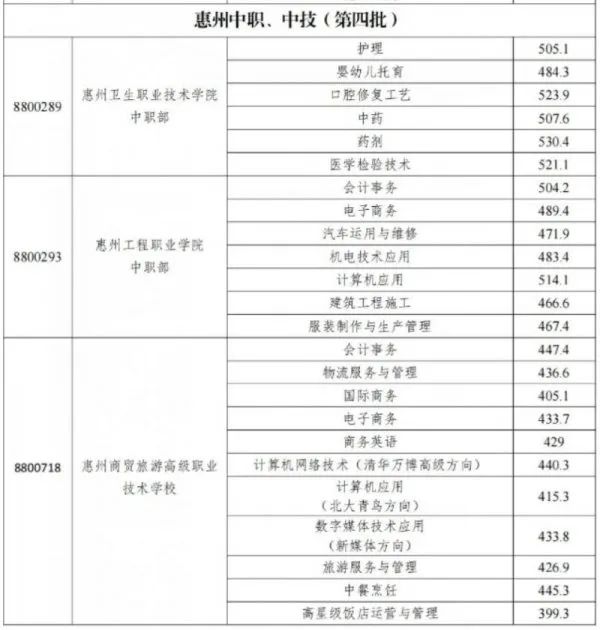 2023惠州中职技工学校录取分数线公布！志愿录取结果已可查！