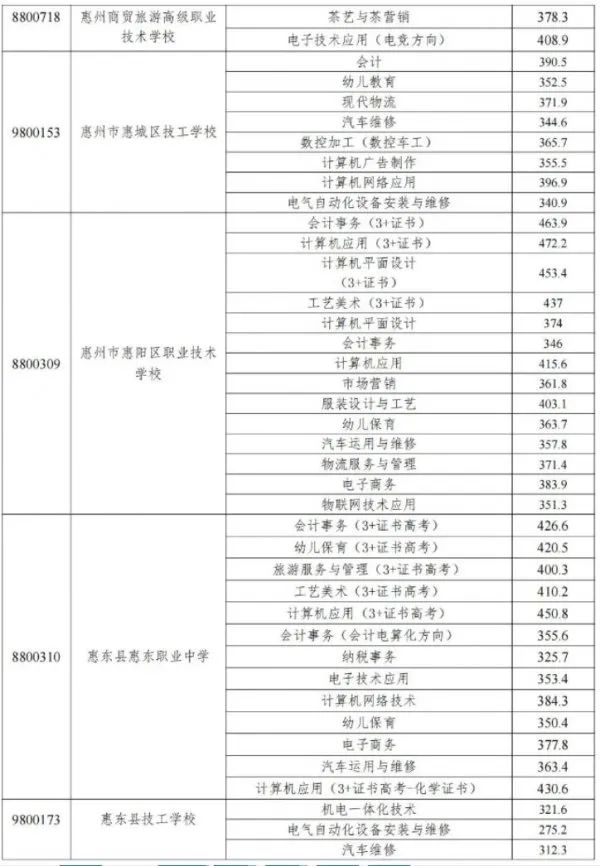 2023惠州中职技工学校录取分数线公布！志愿录取结果已可查！