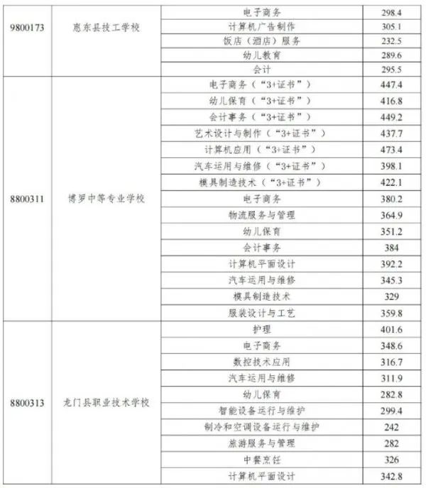 2023惠州中职技工学校录取分数线公布！志愿录取结果已可查！