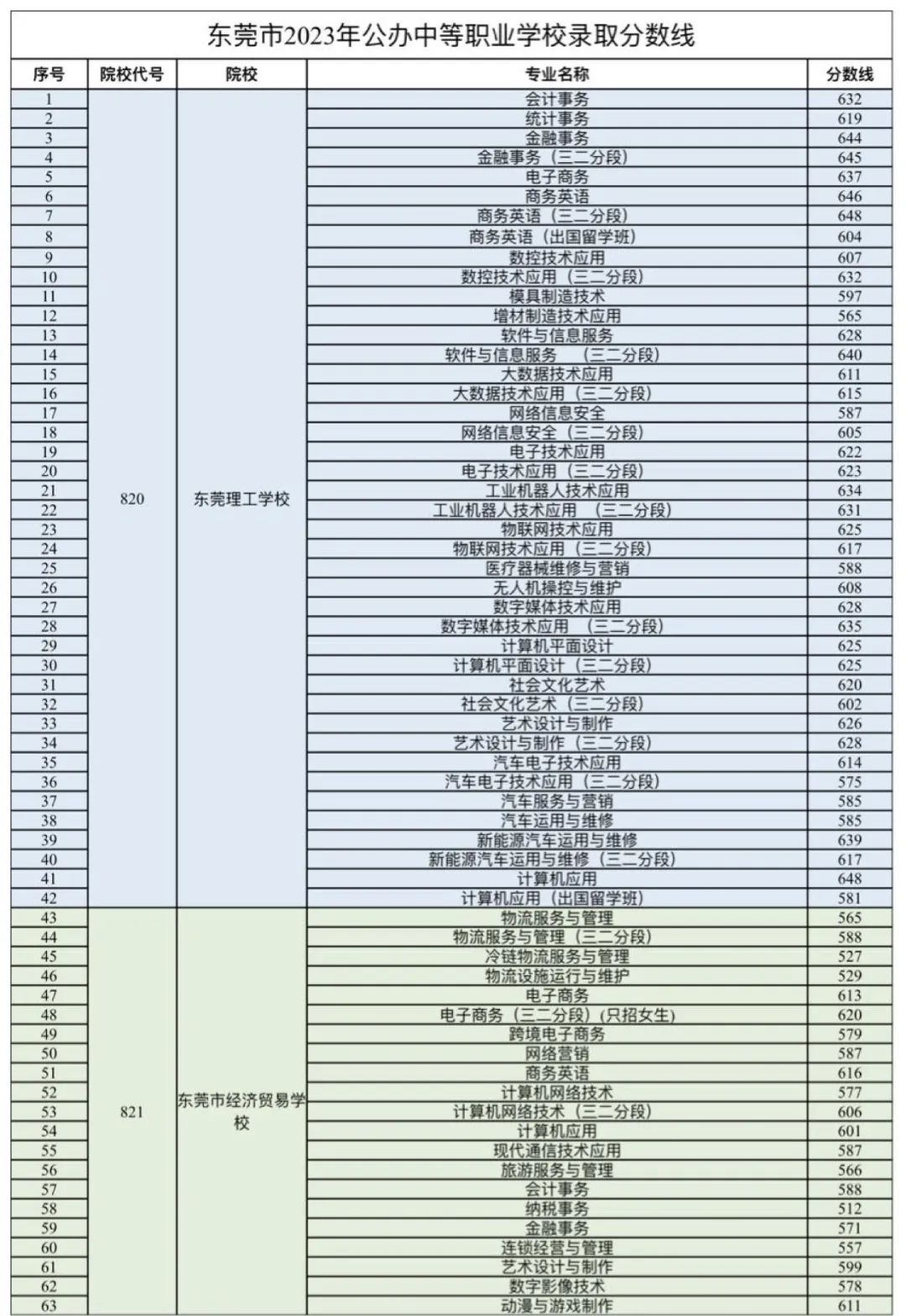 2023东莞中等职业学校录取分数线公布！