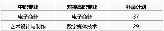 关于广东交通职业技术学院中职教育部2023年中高职三二分段专业补录的通知