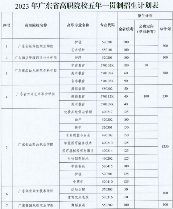 广东五年一贯制大专院校招生