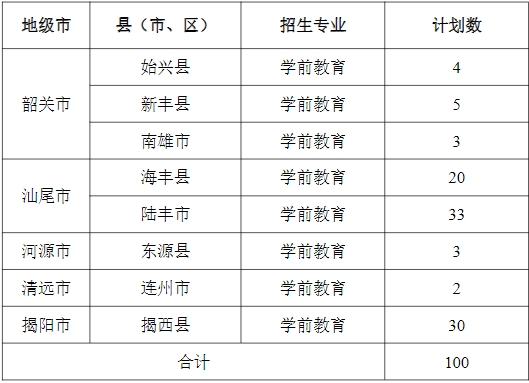 广东省外语艺术职业学院2023年五年一贯制(公费定向)单独招生计划