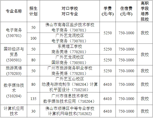 广东省外语艺术职业学院2023年中高职三二分段招生计划