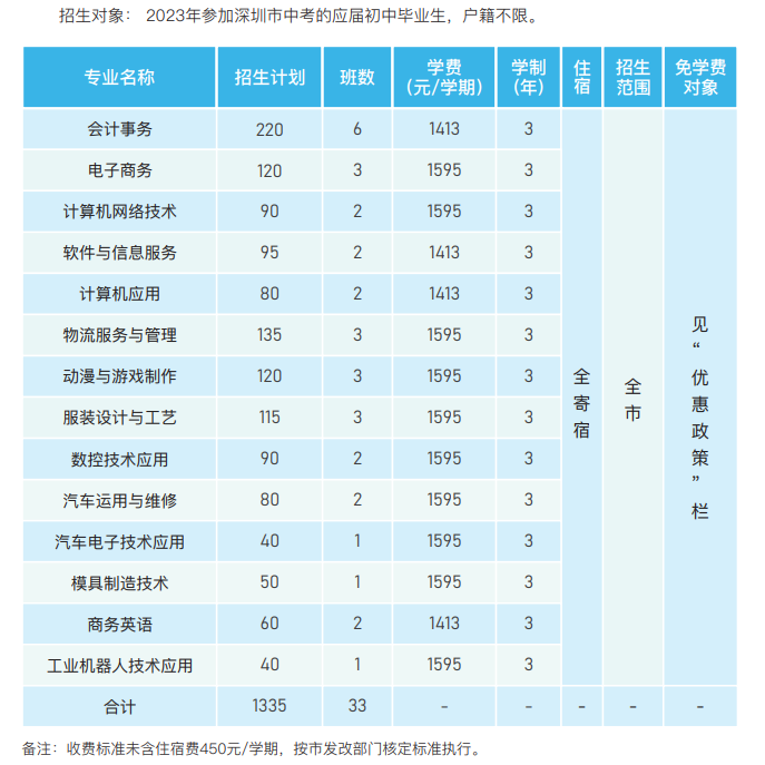 深圳市宝安职业技术学校2023年招生计划