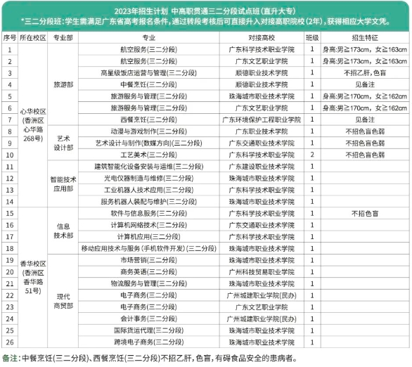 珠海市第一中等职业学校2023年招生计划