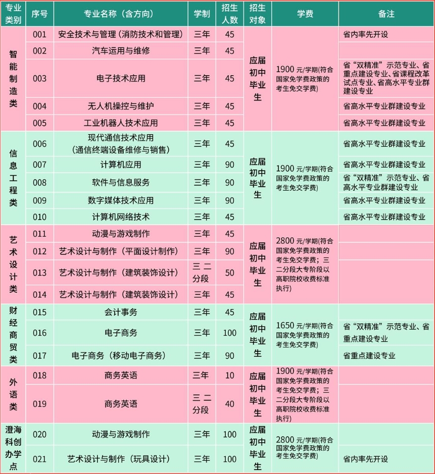 汕头市林百欣科学技术中等专业学校2023年招生计划