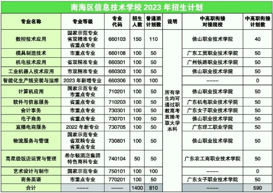 佛山市南海区信息技术学校2023年招生计划