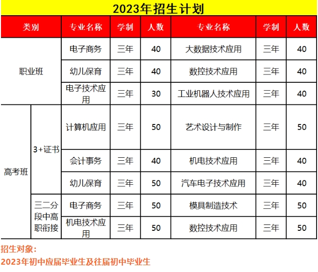 乐昌市中等职业技术学校2023年三二分段招生计划