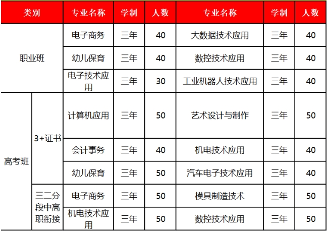 乐昌市中等职业技术学校2023年招生计划