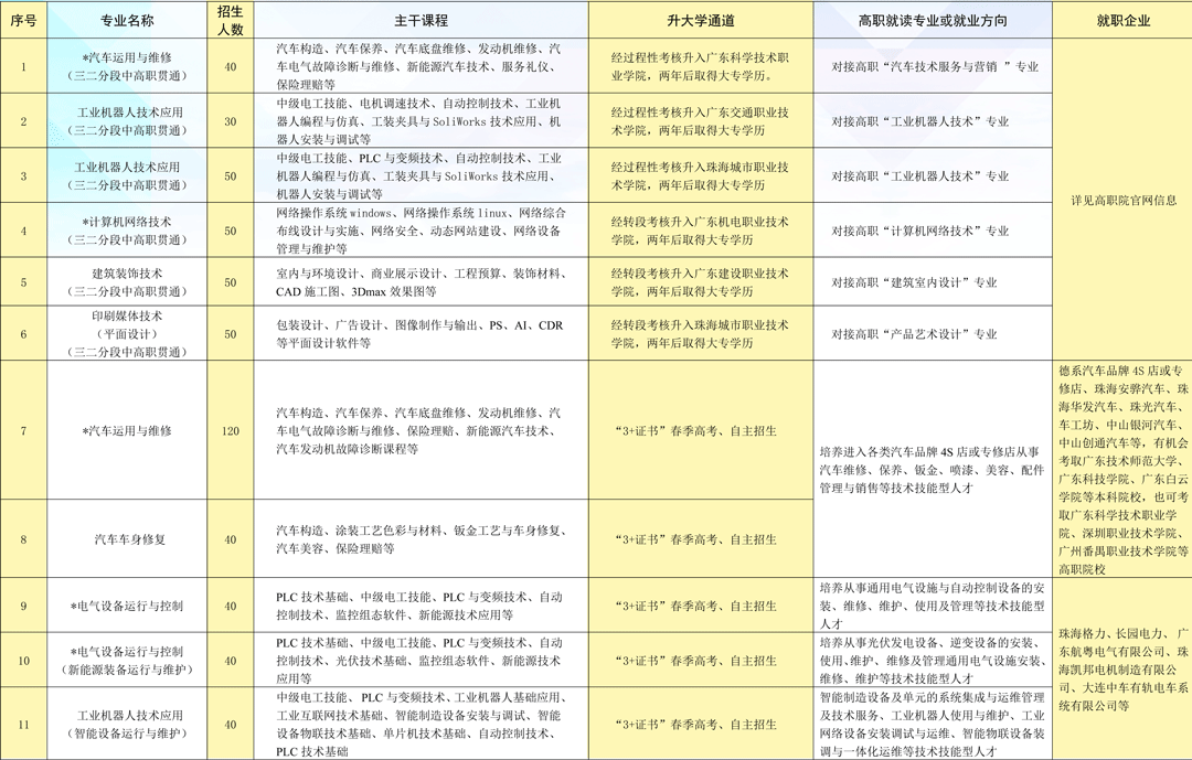 珠海市理工职业技术学校2023年招生计划