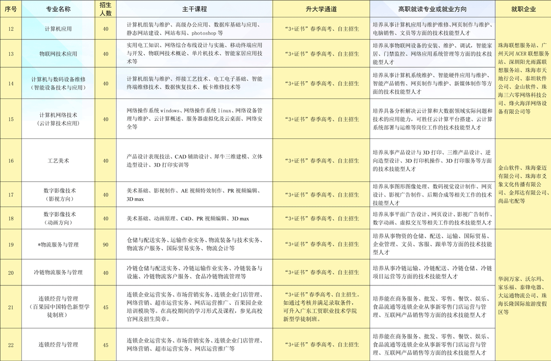 珠海市理工职业技术学校2023年招生计划