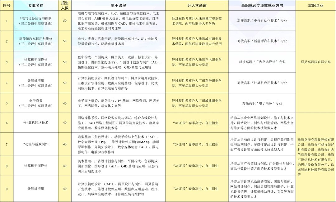 珠海市理工职业技术学校2023年招生计划