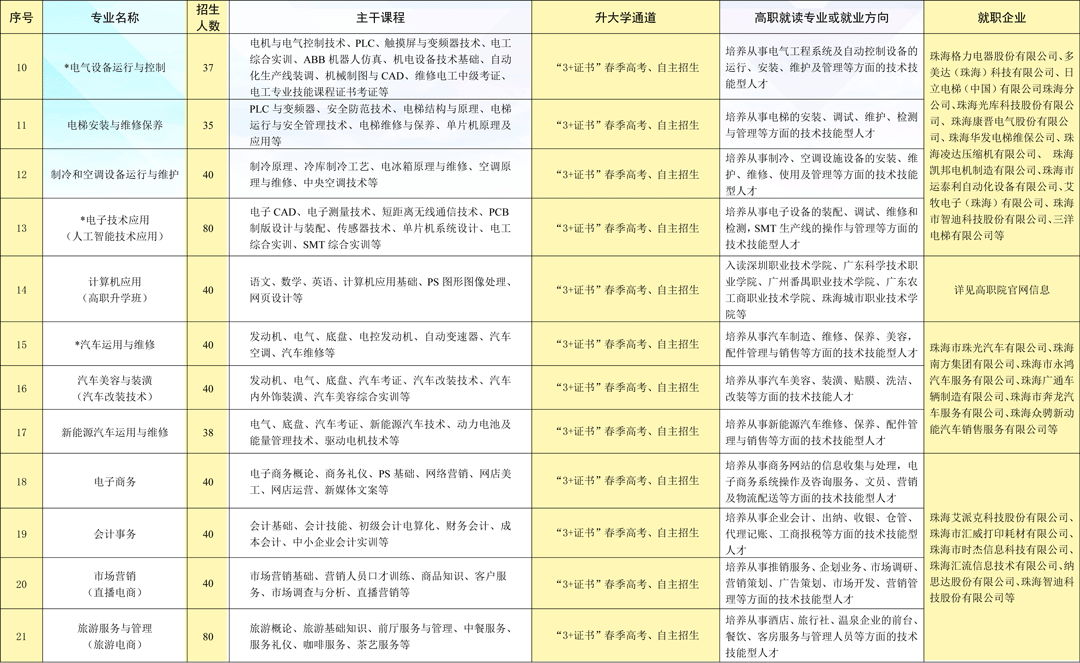 珠海市理工职业技术学校2023年三二分段招生计划