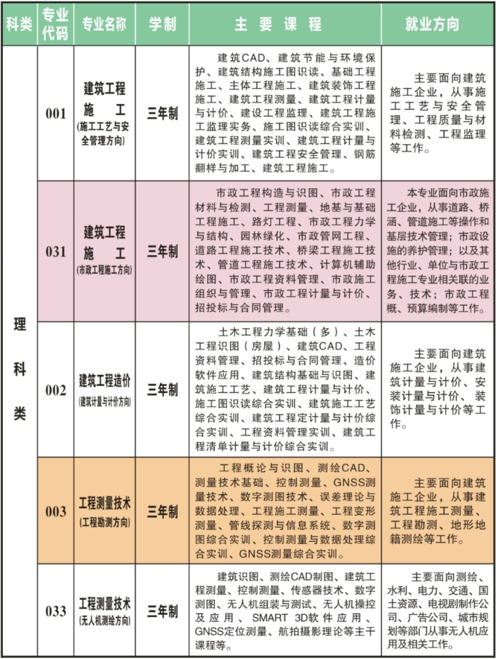 汕头市潮阳建筑职业技术学校2023年招生计划