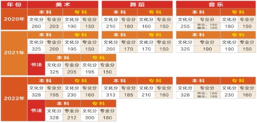 广东省普通高考（艺考）与3+证书高职高考的区别是什么？近三年广东录取分数线是多少？