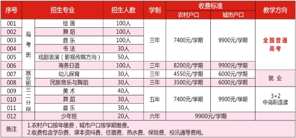 广东中职：惠州市艺术职业技术学校2023年三二分段招生计划