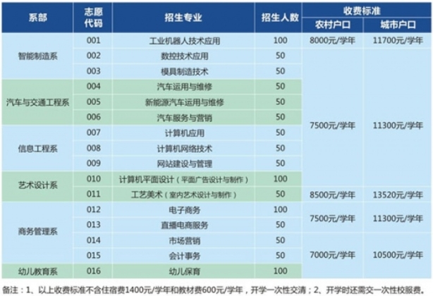 广东省中专学校招生：惠州市理工职业技术学校普通中专层次2023年招生计划