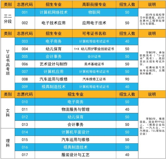 广东中专：博罗中等专业学校2023年招生计划