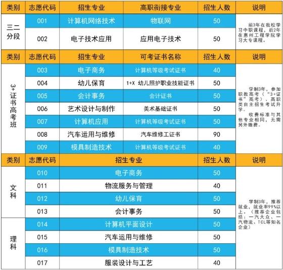 广东中专：博罗中等专业学校2023年招生计划