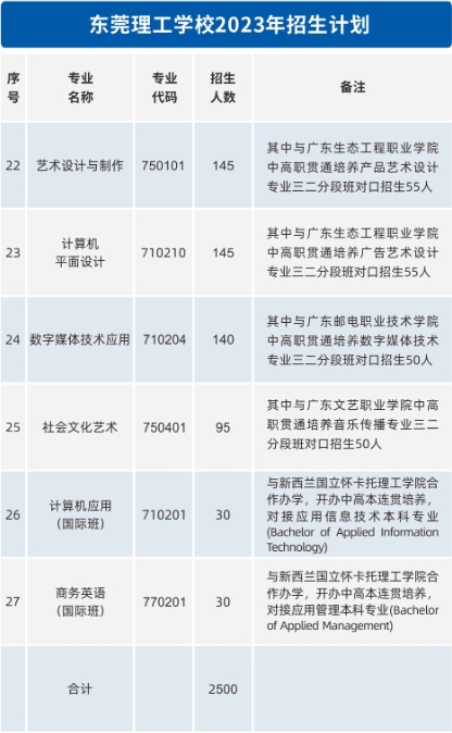 广东中职：东莞理工学校2023年招生计划