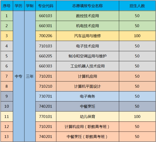 罗定市中等职业技术学校2023年招生计划及注意事项