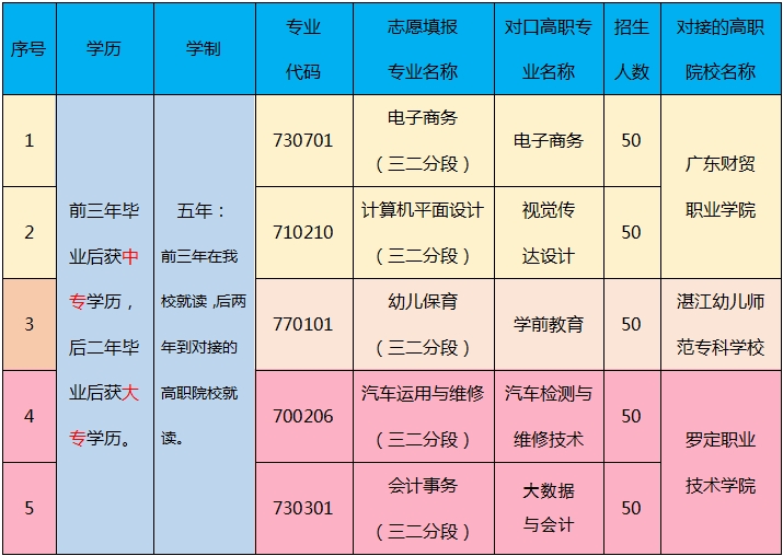 罗定市中等职业技术学校2023年招生计划及注意事项
