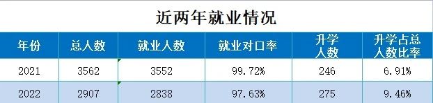 普宁职业技术学校毕业升学渠道及2023年就业情况