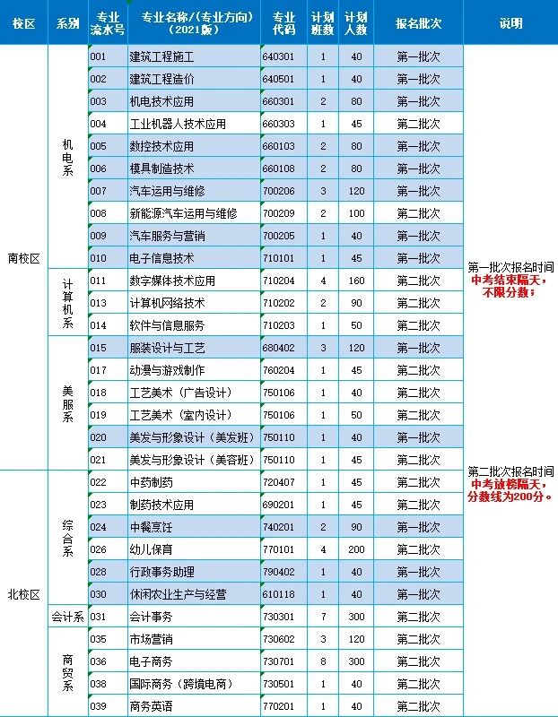 普宁职业技术学校2023年全日制中职层次招生计划及报名须知