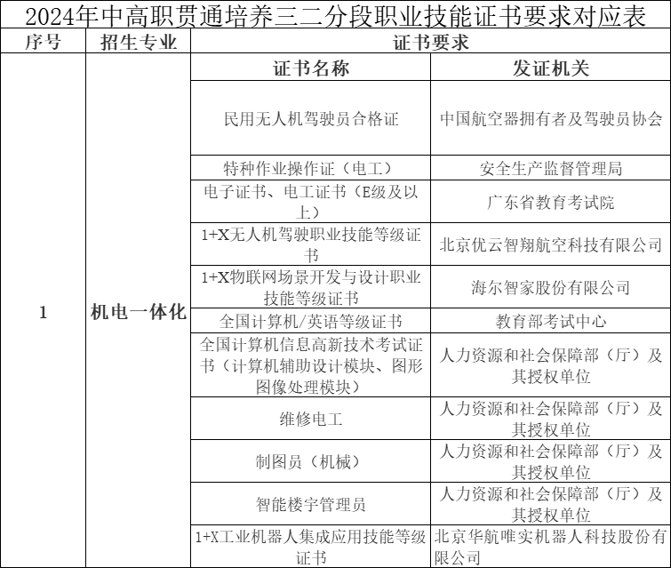 广东生态工程职业学院2024年中高职贯通培养三二分段报考条件及技能证书要求