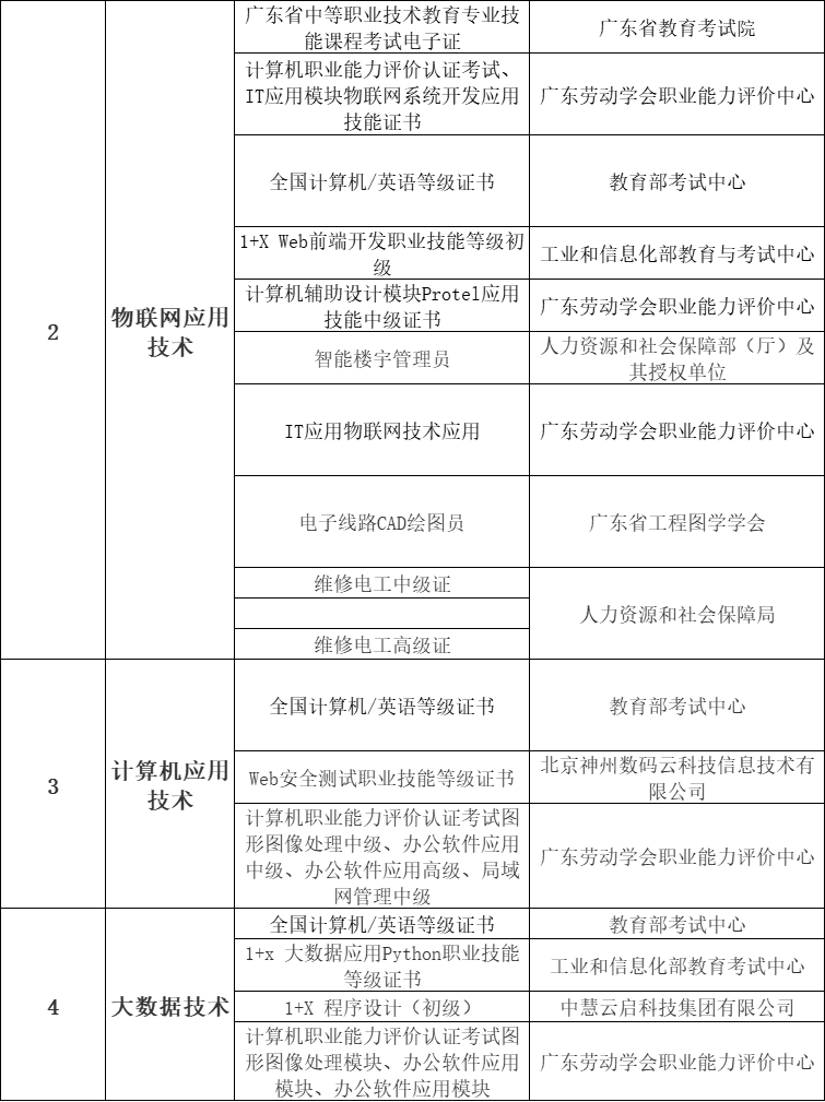 广东生态工程职业学院2024年中高职贯通培养三二分段报考条件及技能证书要求