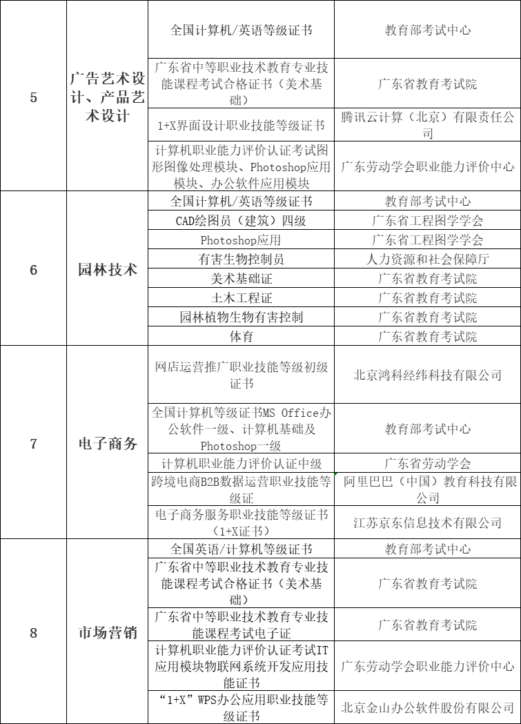 广东生态工程职业学院2024年中高职贯通培养三二分段报考条件及技能证书要求