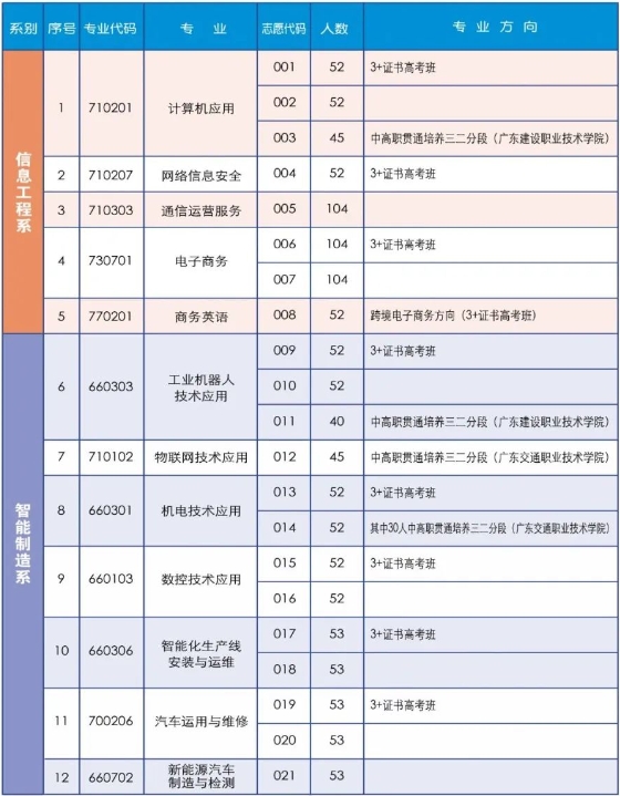 清远工贸职业技术学校2023年招生计划