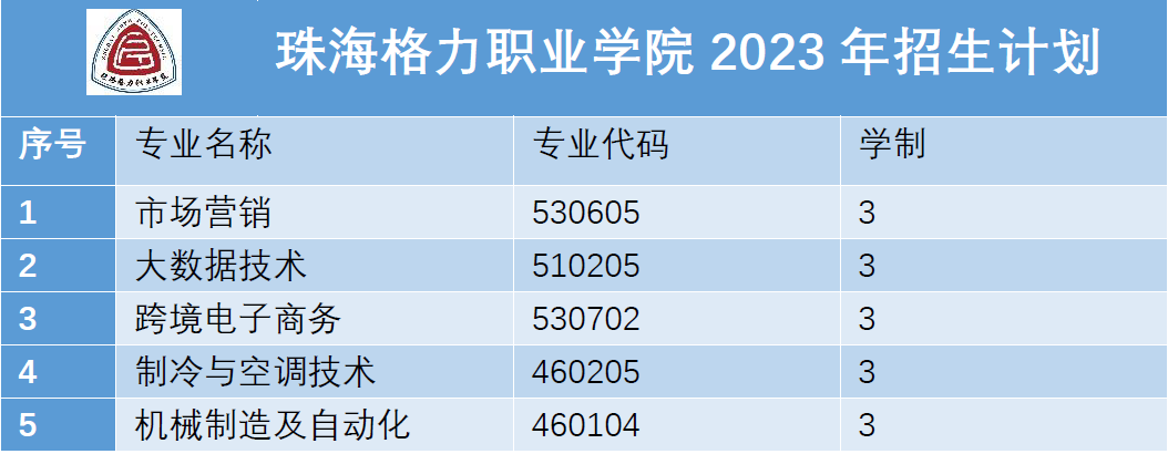 广东新增两所高校，明年3+证书大扩招？