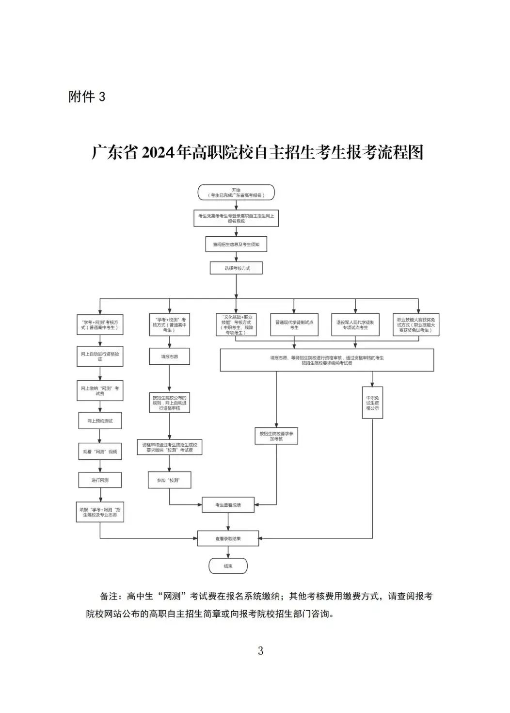 什么是专科自主招生？广东中专生报考指南来了！